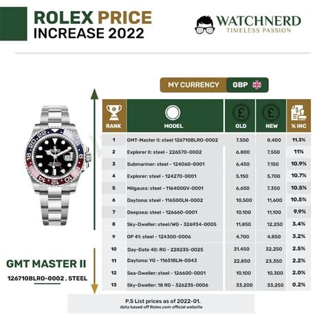 price increase rolex 2020|rolex price list 2022 uk.